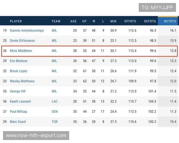 球员场上表现评分汇总,球员场均数据